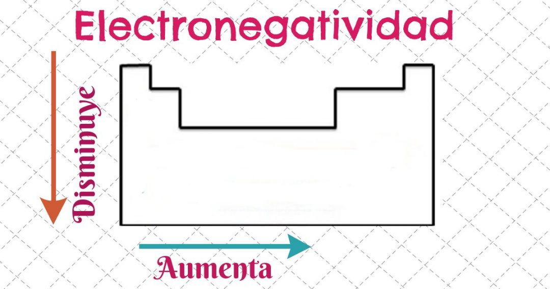 Propiedades Periódicas Electronegatividad Química En 2178