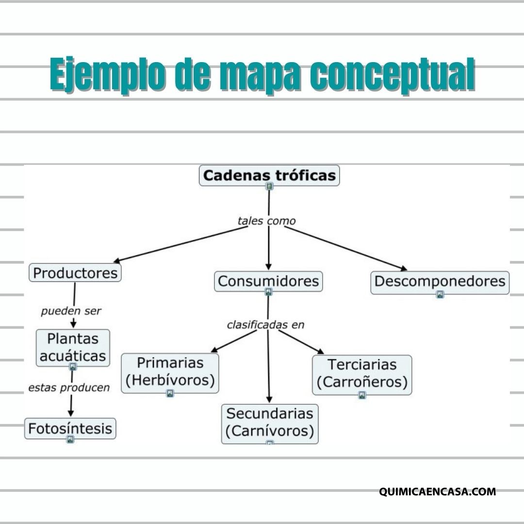 Cómo realizar un mapa conceptual. Ejemplos - Química en 