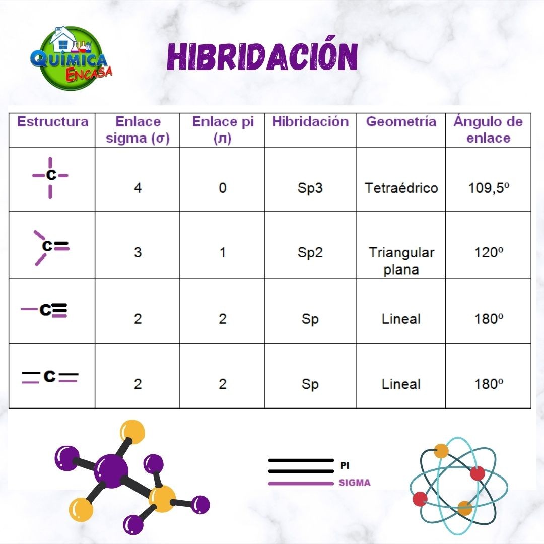 HIBRIDACIÓN sp3 - Química en casa.com