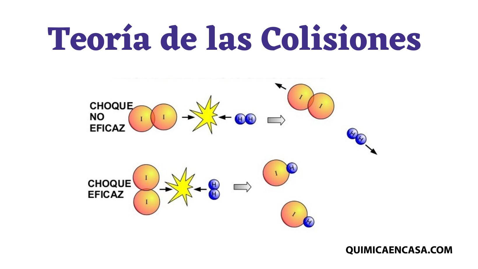 Teoría de las Colisiones - Química en 