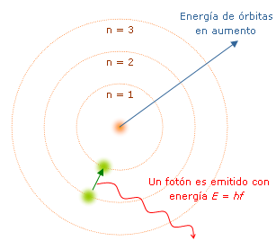 Representación del Modelo Atómico de Niels Bohr