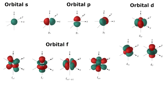 Representación de Orbitales